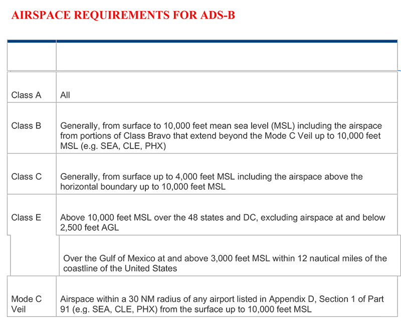 AIRSPACE REQUIREMENTS FOR ADS B PBPT